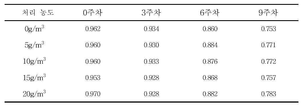 유황처리량별 건조 중 곶감의 수분활성도