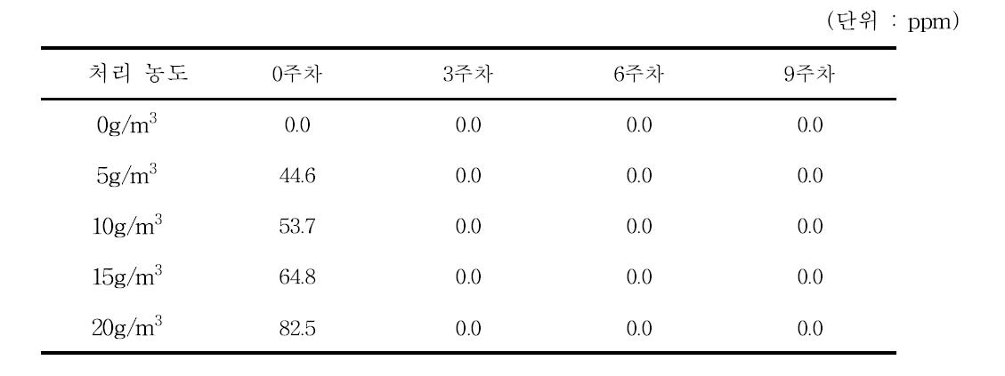 유황처리량별 건조 중 곶감의 이산화황농도