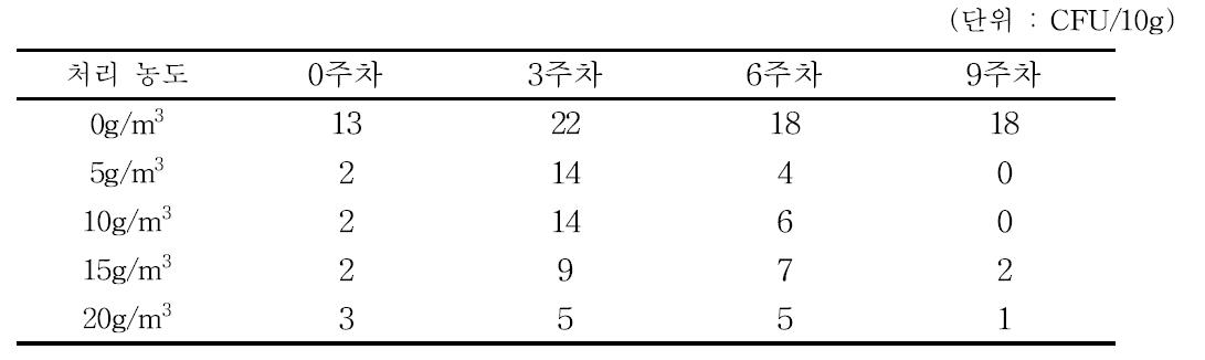 유황처리량별 건조 중 곶감의 곰팡이 발생량 조사