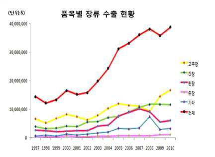 품목별 장류수출 현황