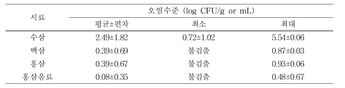 곰팡이의 오염도