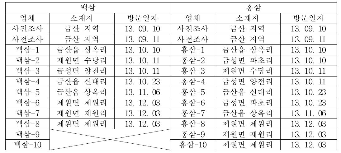 백삼 및 홍삼 제조․가공업체