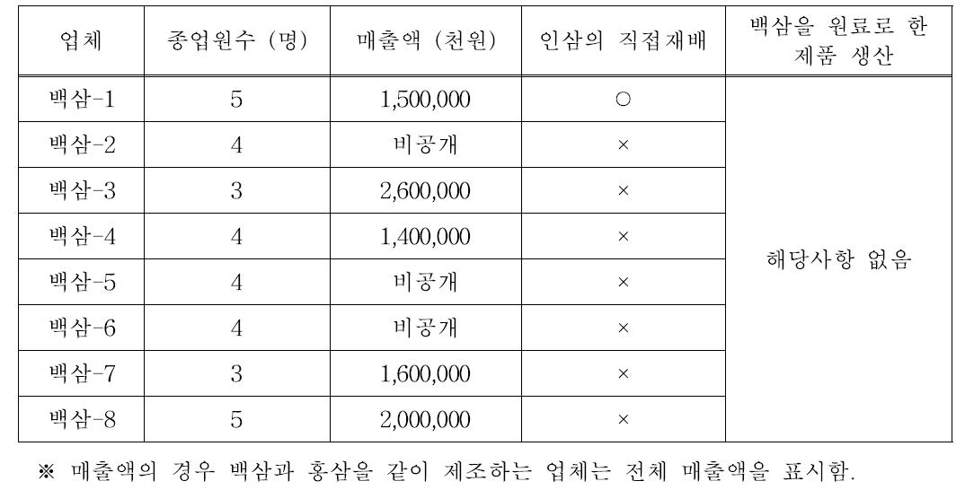 백삼 제조․가공업체의 일반현황 조사