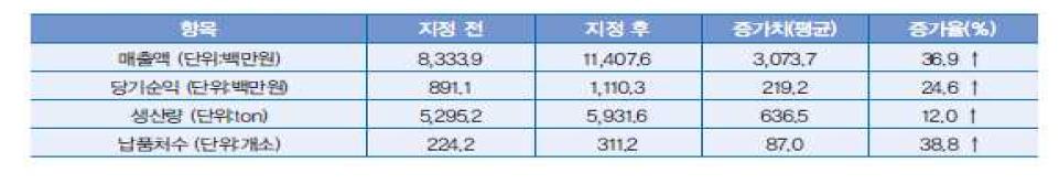 HACCP지정 후 재무제표 및 영업 이익증가 현황