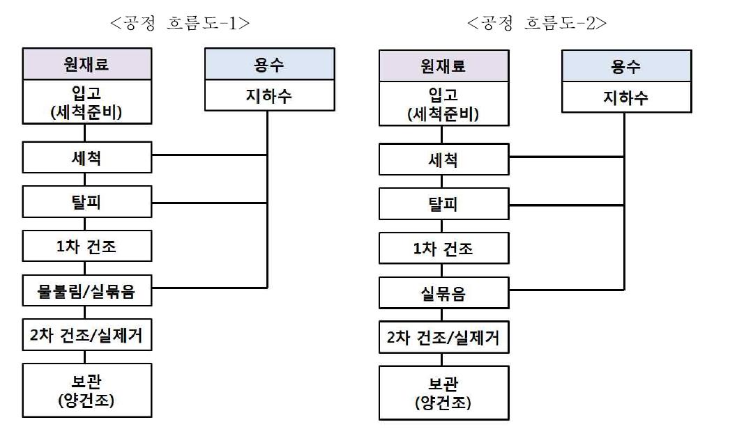 백삼의 제조공정 흐름도