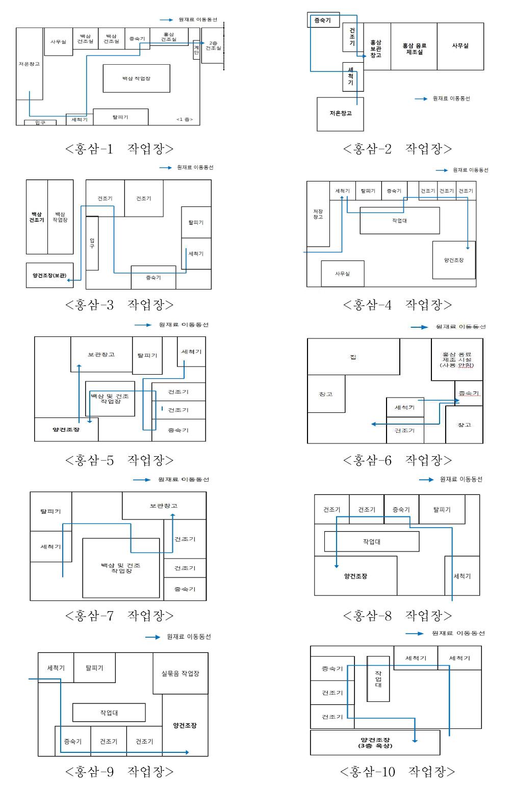 홍삼의 작업장 평면도 및 제품 이동 동선