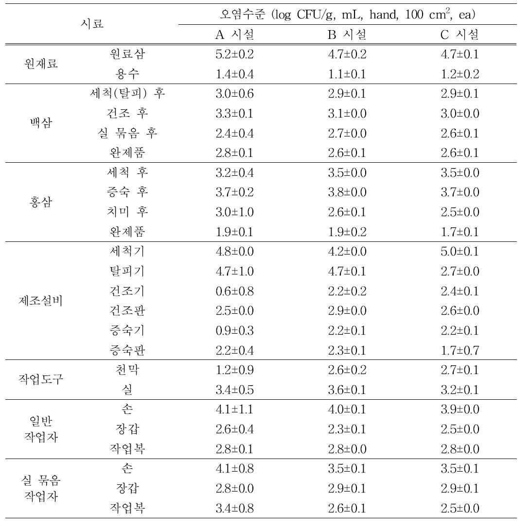 백삼, 홍삼 제조시설에서의 일반세균 오염도