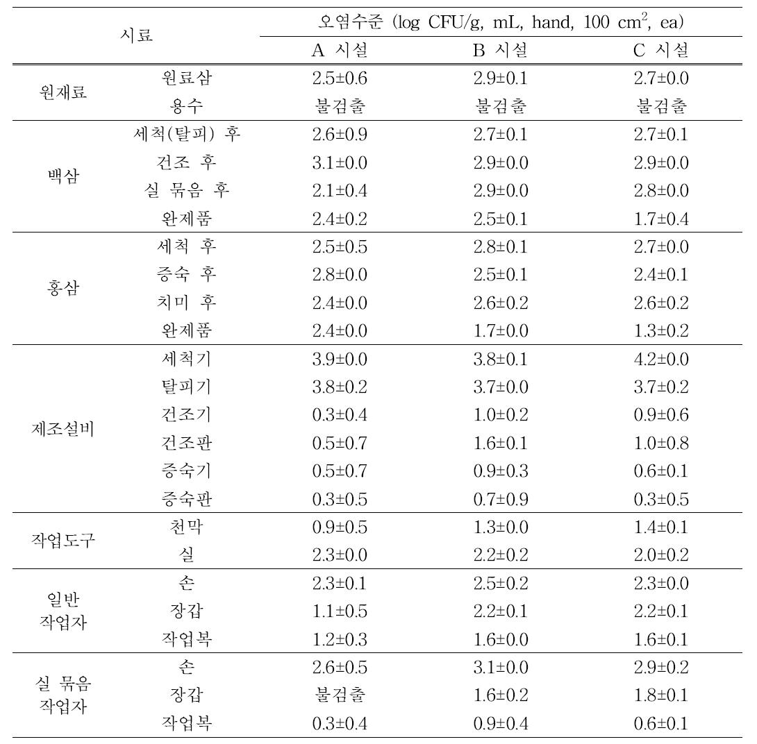 백삼, 홍삼 제조시설에서의 대장균군 오염도