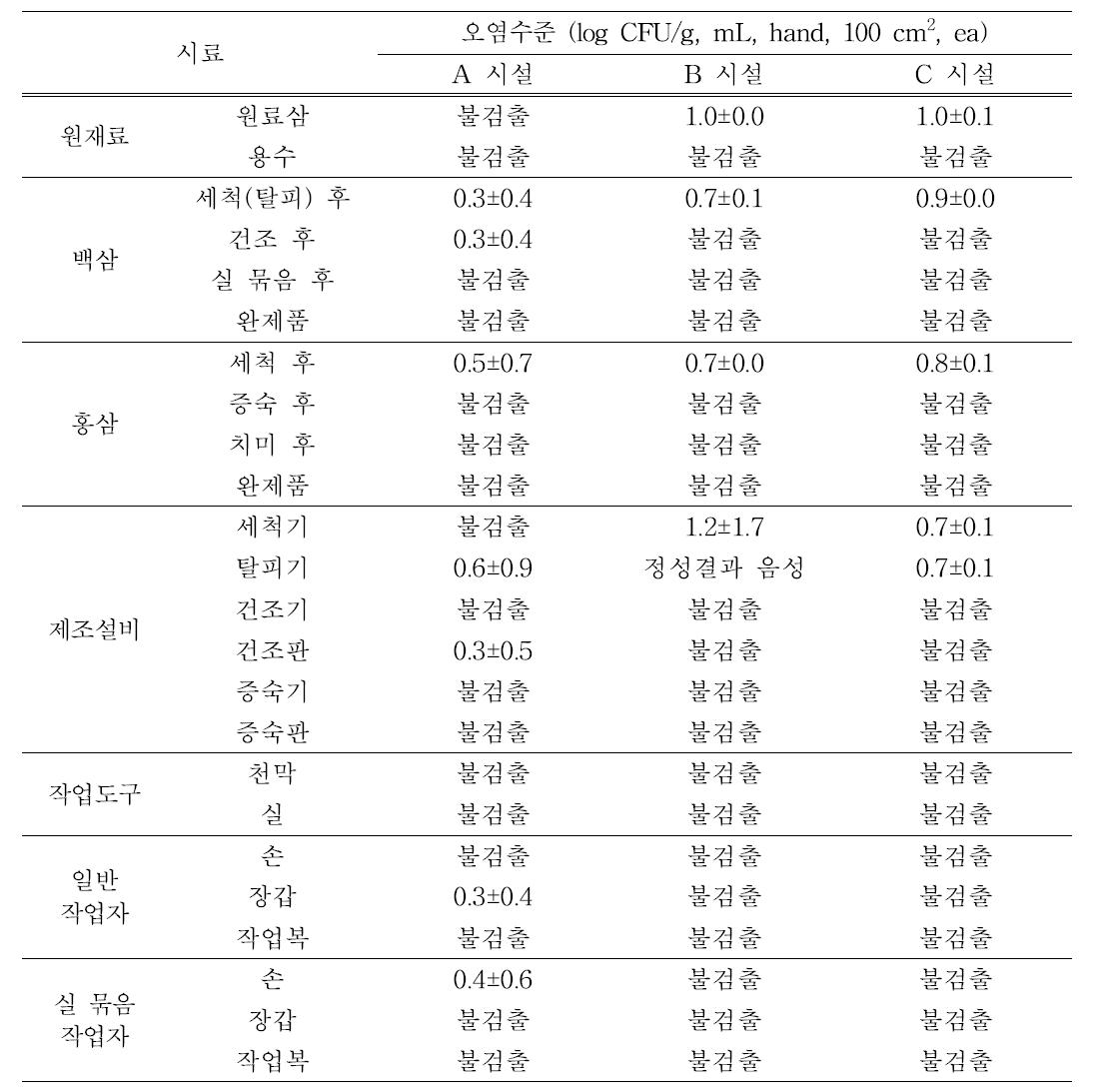 백삼, 홍삼 제조시설에서의 B. cereus 오염도