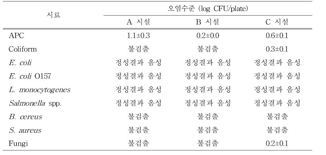 백삼, 홍삼 제조시설에 대한 공중낙하균의 오염도