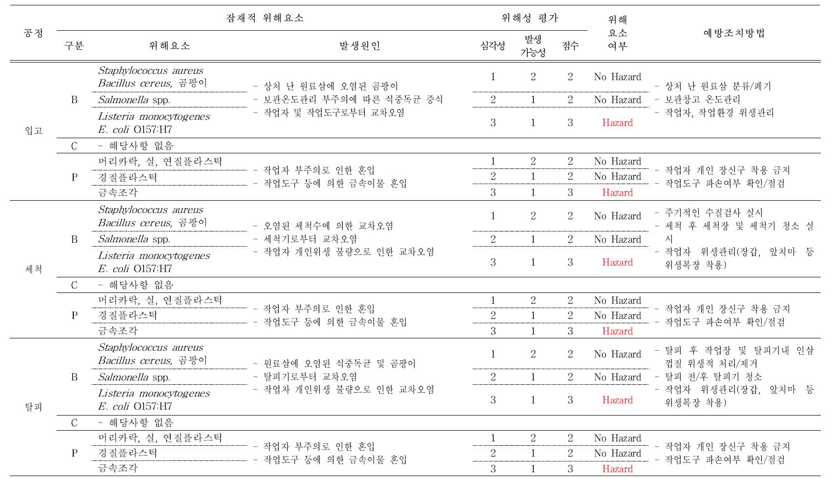 백삼의 제조공정별 위해요소 분석표(계속)