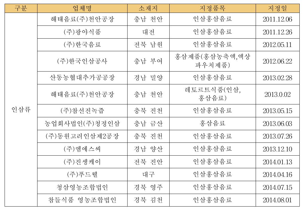 인삼류 제조 가공업체의 HACCP 현황