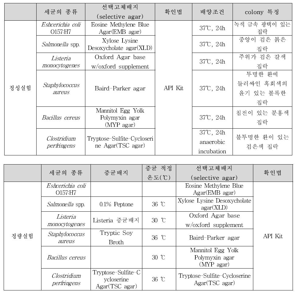 병원성 미생물 분석 선택배지 및 확인법