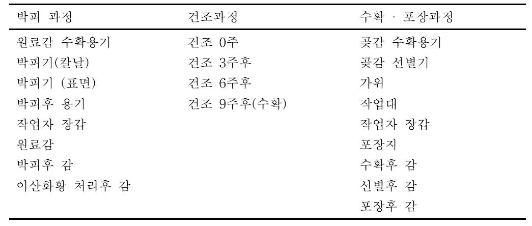 곶감 생산과정 중 환경 및 곶감의 미생물 분석을 위한 시료