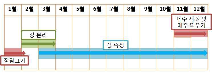 장류 제조 공정별 시기