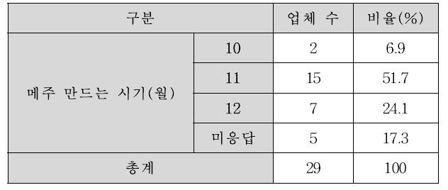 메주 만드는 시기