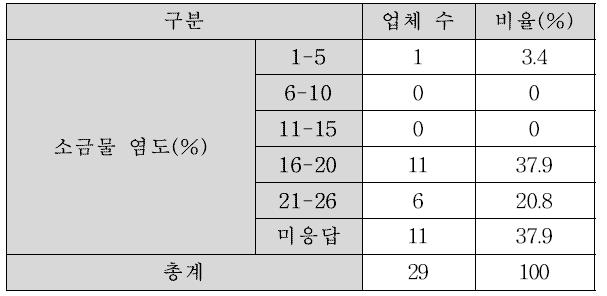 소금물 염도