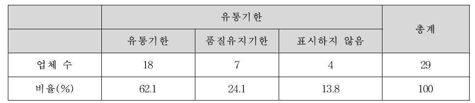 유통기한 표시 분석