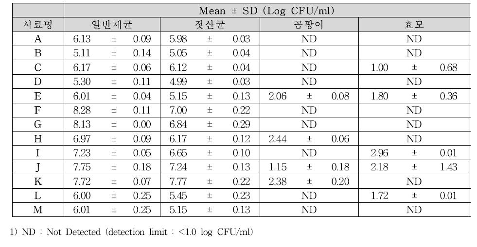 간장 유통제품에 대한 미생물 분석 결과