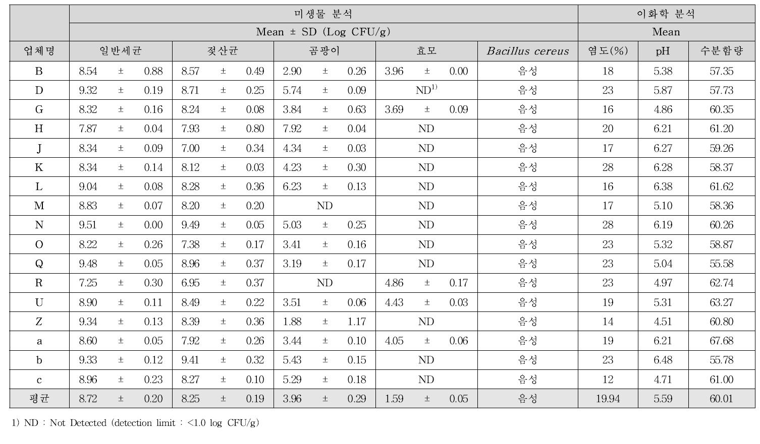 햇된장 미생물 및 이화학 분석 결과