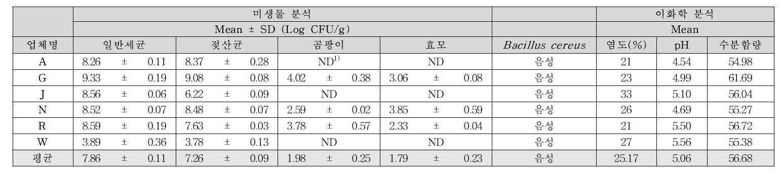 3년 숙성 된장 미생물 및 이화학 분석 결과