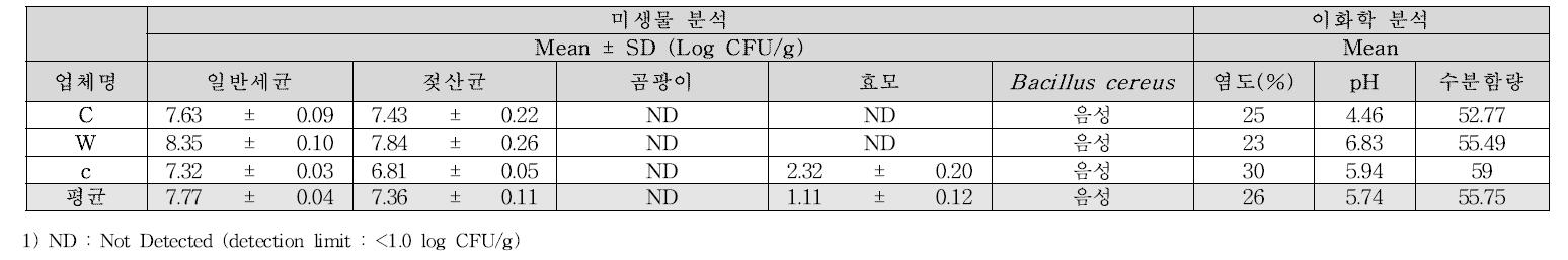 4년 숙성 된장 미생물 및 이화학 분석 결과