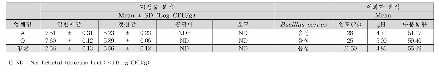 5년 숙성 된장 미생물 및 이화학 분석 결과