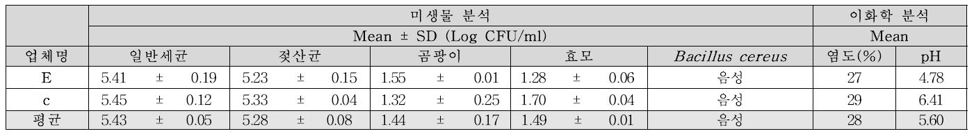 4년 숙성 간장 미생물 및 이화학 분석 결과