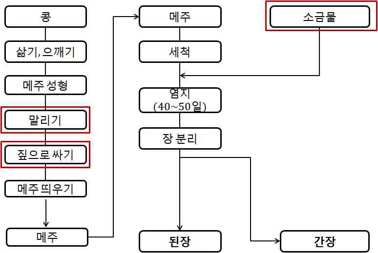 소규모 장류 업체의 된장, 간장 제조공정도