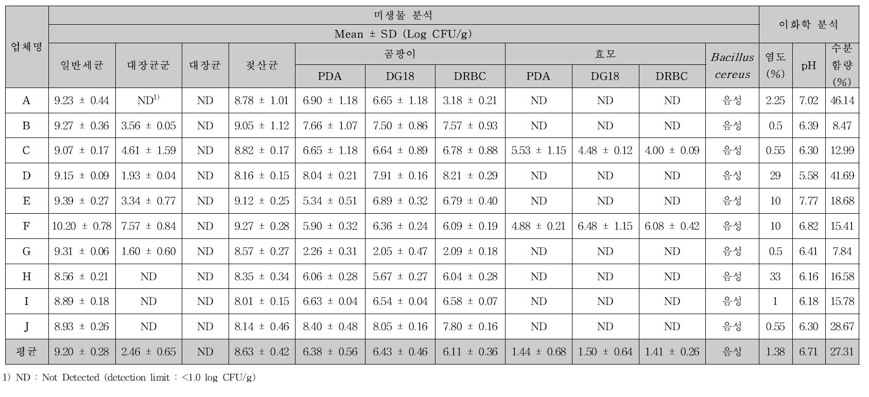 메주 유통제품에 대한 미생물 및 이화학 분석