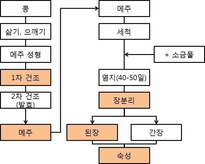 장류 제조 공정도