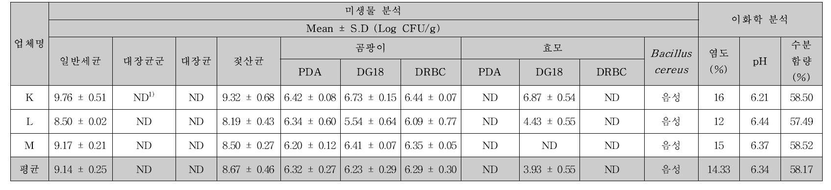 장분리 시 으깬 후 메주(햇된장) 대한 미생물 및 이화학 분석