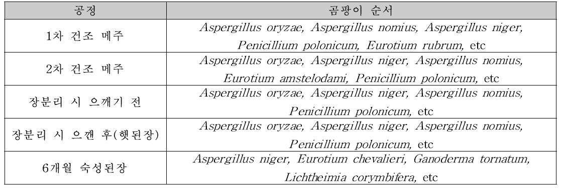 공정별 시료에서 분리된 곰팡이