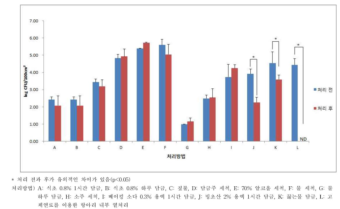 다양한 세척․소독 방법에 따른 일반세균 수