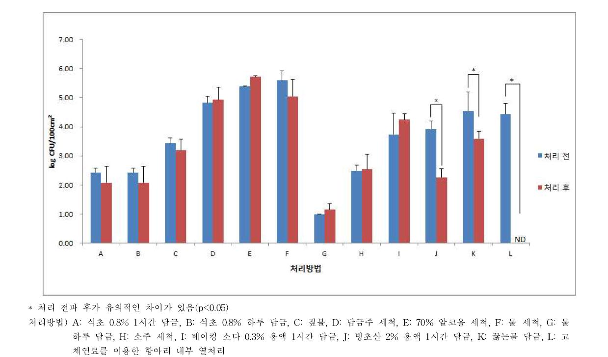 다양한 세척․소독 방법에 따른 일반세균 수