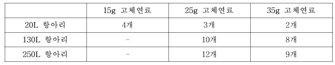 항아리 용량별 권장 고체연료 개수