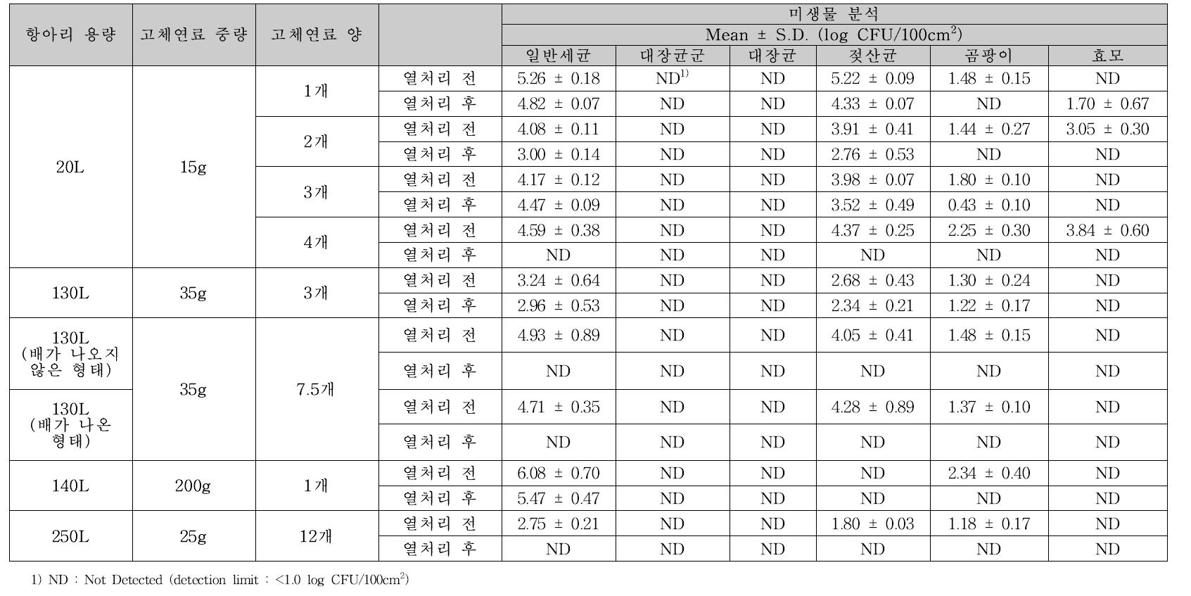 고체연료를 이용한 항아리 소독처리에 따른 미생물 수준