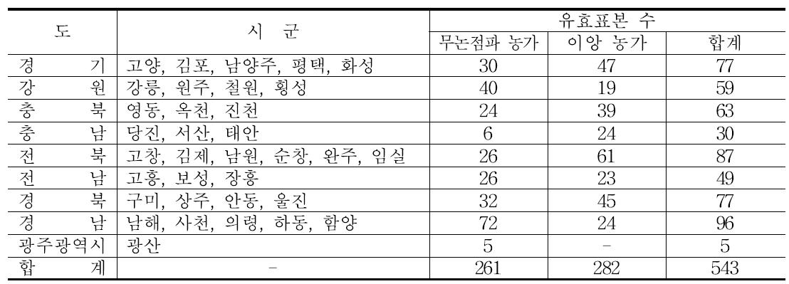 지역별 표본의 크기