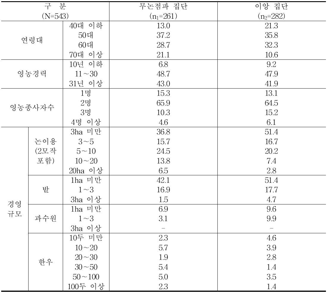 표본의 특성