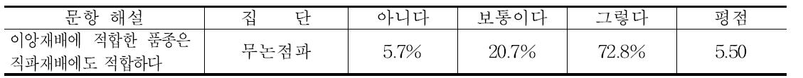 무논점파 재배에 적합한 품종에 대한 인식