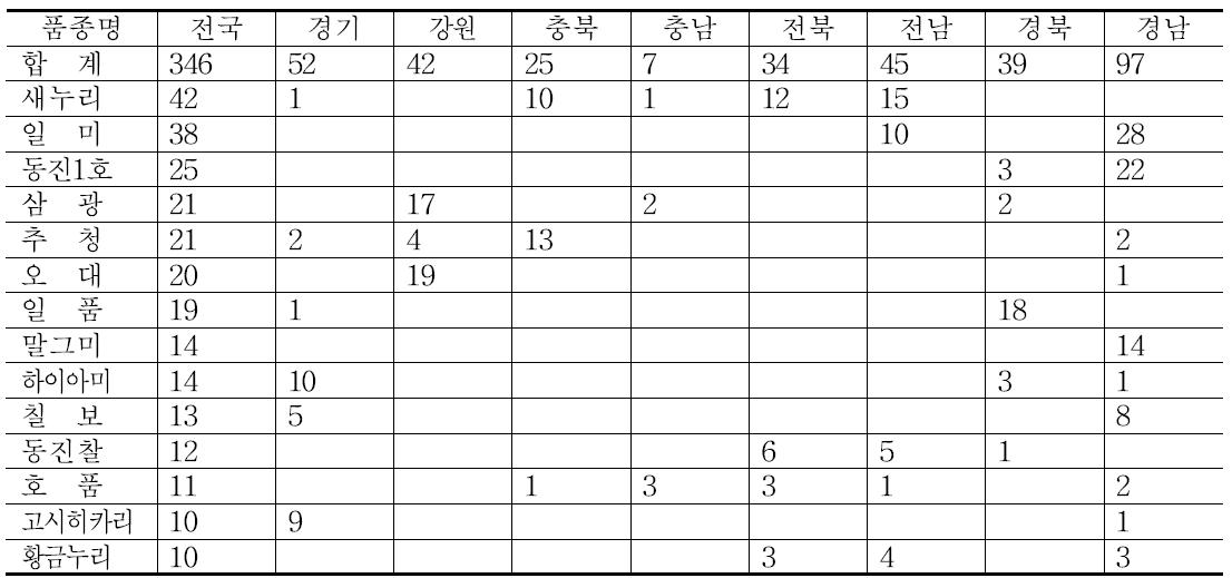 벼 무논점파에 사용된 품종별 농가수