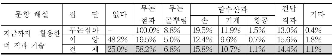 지금까지 활용한 벼 직파 기술