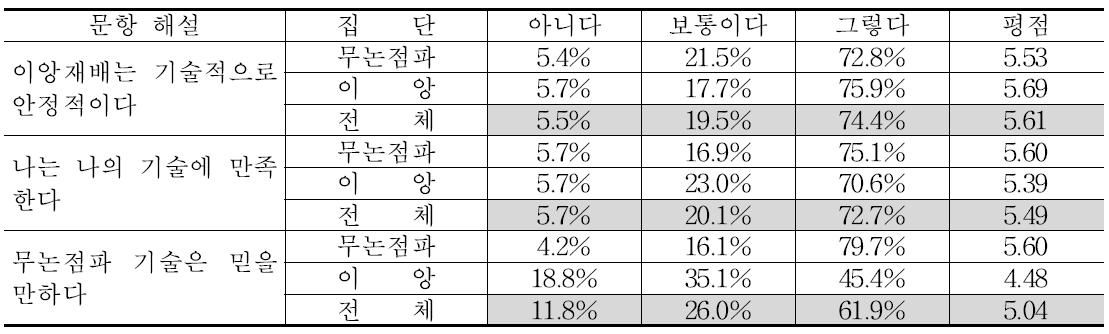 벼 재배 기술에 대한 만족도와 신뢰도