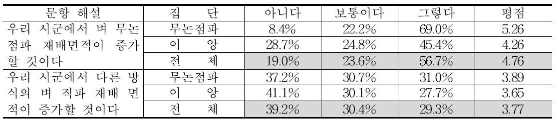 벼 무논점파 기술의 확산 전망