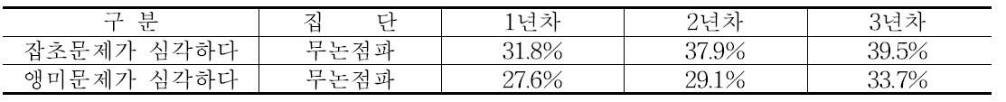 무논점파 기술의 도입 연차와 잡초 문제, 앵미 문제의 관계에 대한 무논점파 집단의 인식