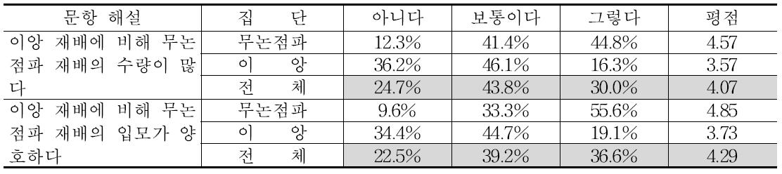 벼 무논점파 재배의 수량과 입모에 대한 인식