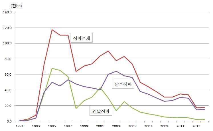 벼 직파 재배 면적 추이