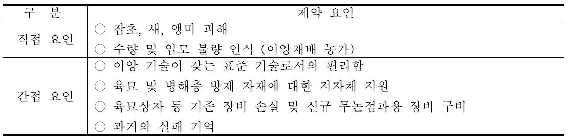 벼 무논점파 기술 확산의 제약 요인(요약)