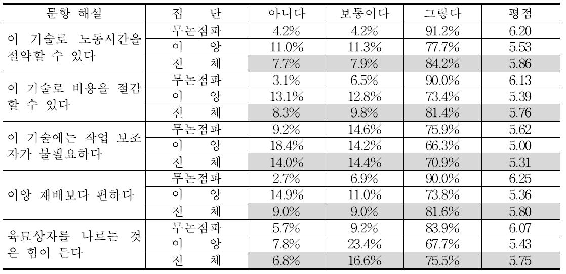 노동과 비용 측면에서 벼 무논점파 재배의 장점에 대한 인식