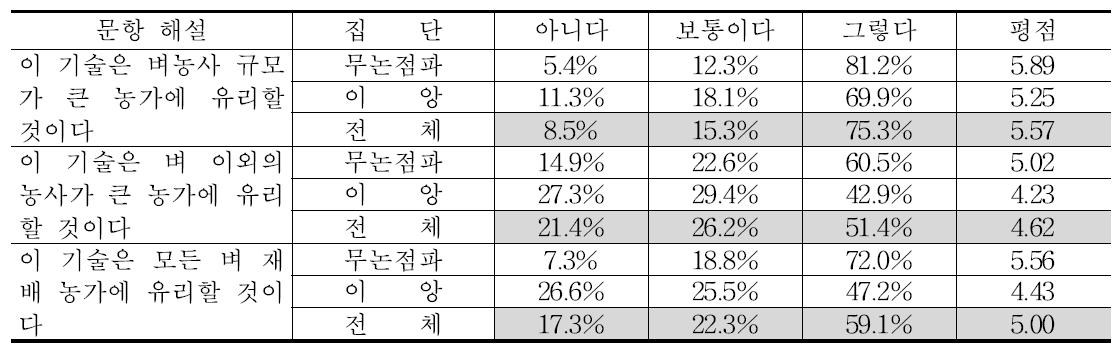 경영 규모 측면에서 벼 무논점파 재배의 장점에 대한 인식